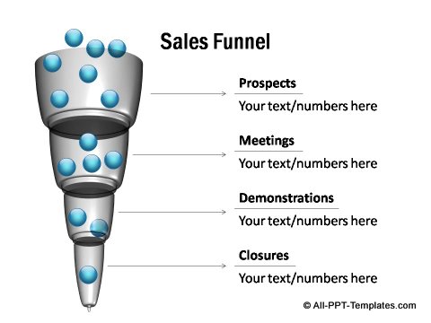 4 stage detailed sales funnel.