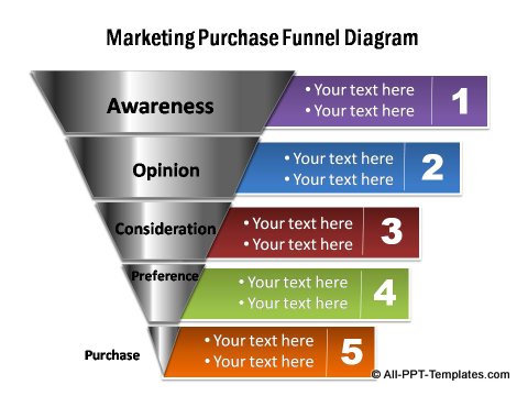 5 stages detailed marketing funnel.